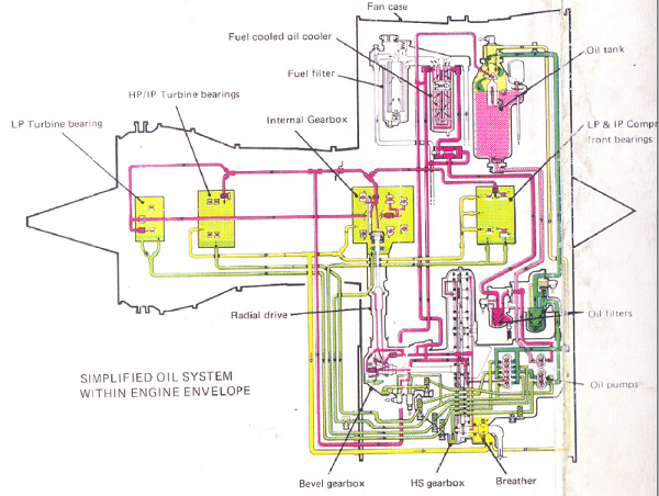 图1：RB211发动机滑油系统.jpg