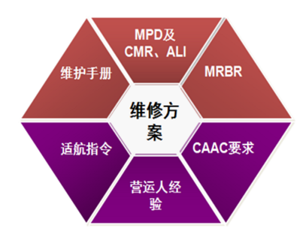 图3 航空公司维修方案的来源.jpg